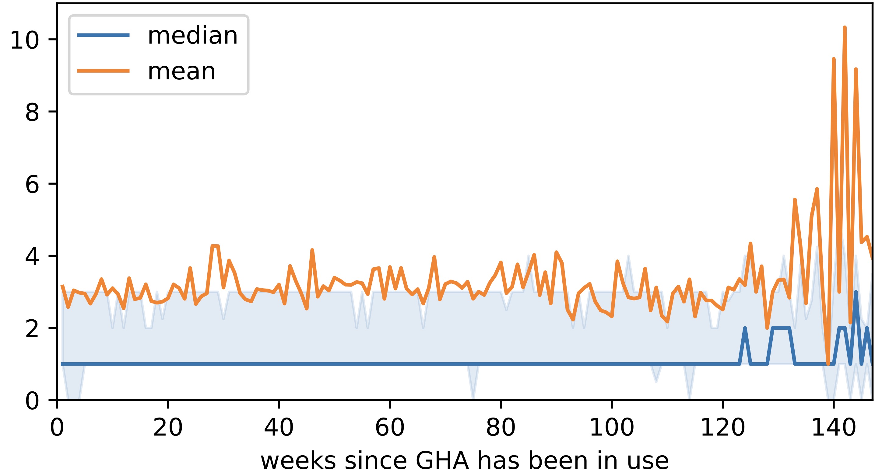 Number of lines modified during workflow changes over time